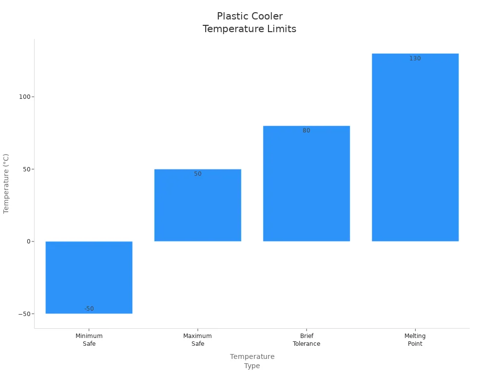 Bar chart showing safe and critical temperature limits for plastic coolers