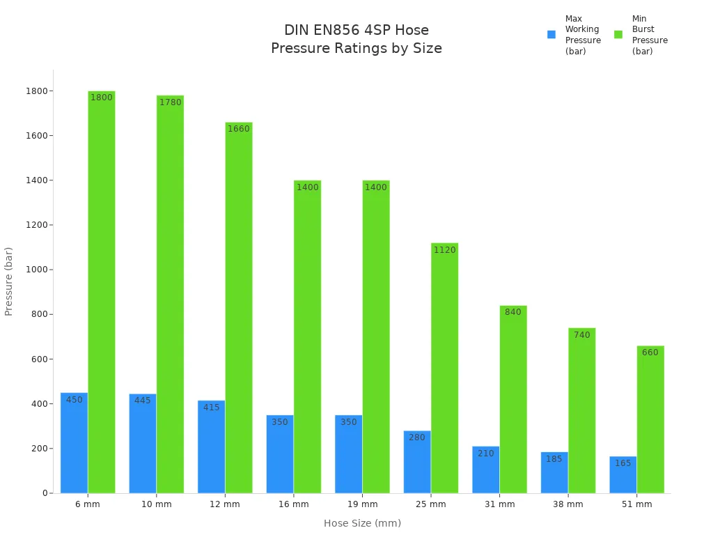Bar chart comparing max working and min burst pressure ratings for DIN EN856 4SP hydraulic hoses by hose size