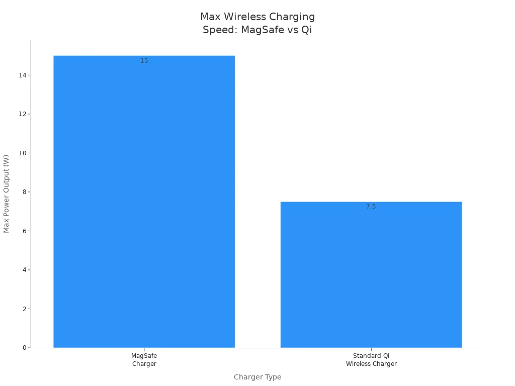 Bar chart comparing max wireless charging speed of MagSafe and standard Qi chargers