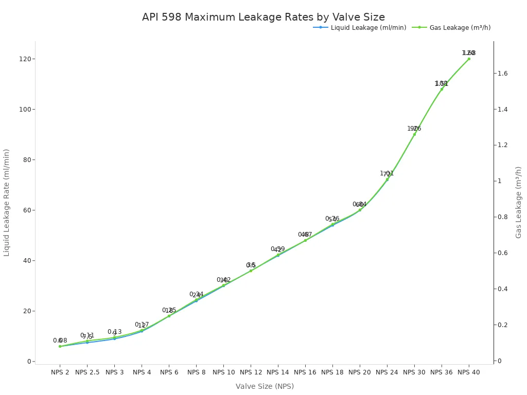 Line chart showing maximum liquid and gas leakage rates per API 598 standards across various valve sizes.