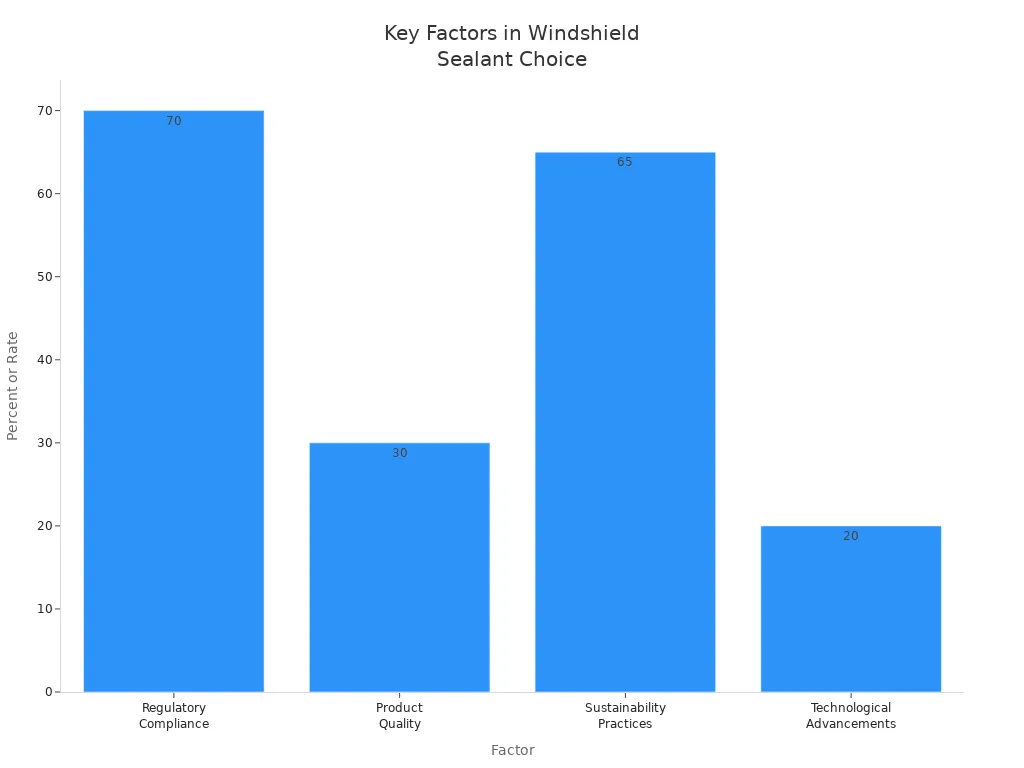 Balkendiagramm mit den wichtigsten Faktoren, die die Wahl des Windschutzscheiben-Dichtungsmaterials durch den Verbraucher beeinflussen