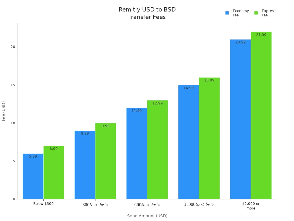 Bar chart comparing Remitly Economy and Express fees for USD to BSD transfers by send amount