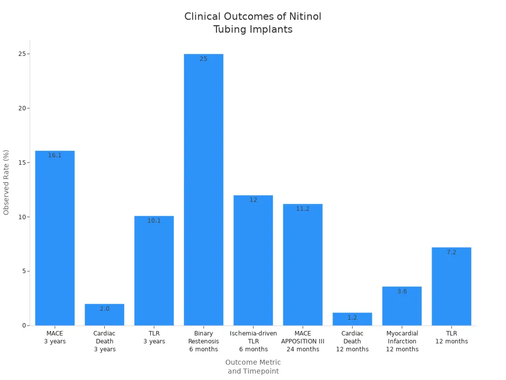 Bar chart comparing complication rates and clinical outcomes for nitinol tubing implants at various timepoints.