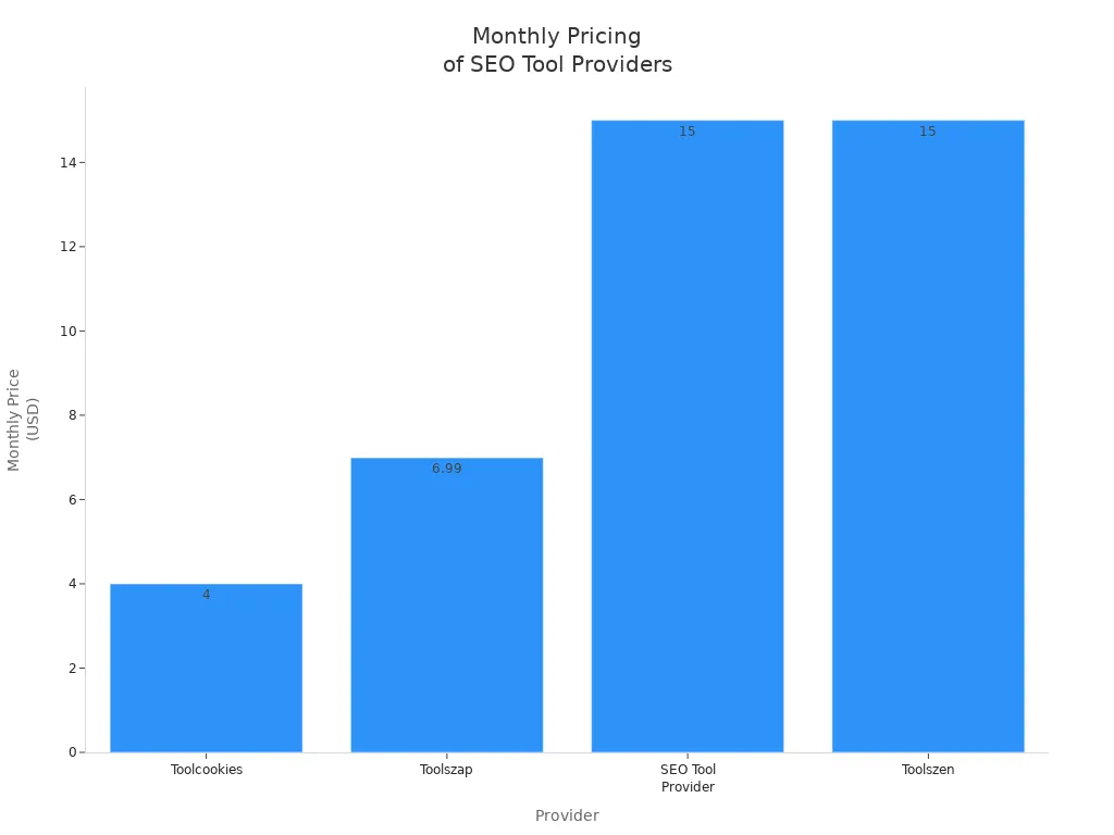 Bar chart comparing monthly prices of Toolcookies, Toolszap, SEO Tool Provider, and Toolszen
