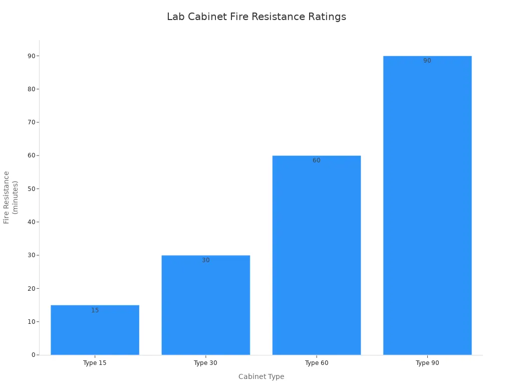 Bar chart showing fire resistance durations for four laboratory cabinet types