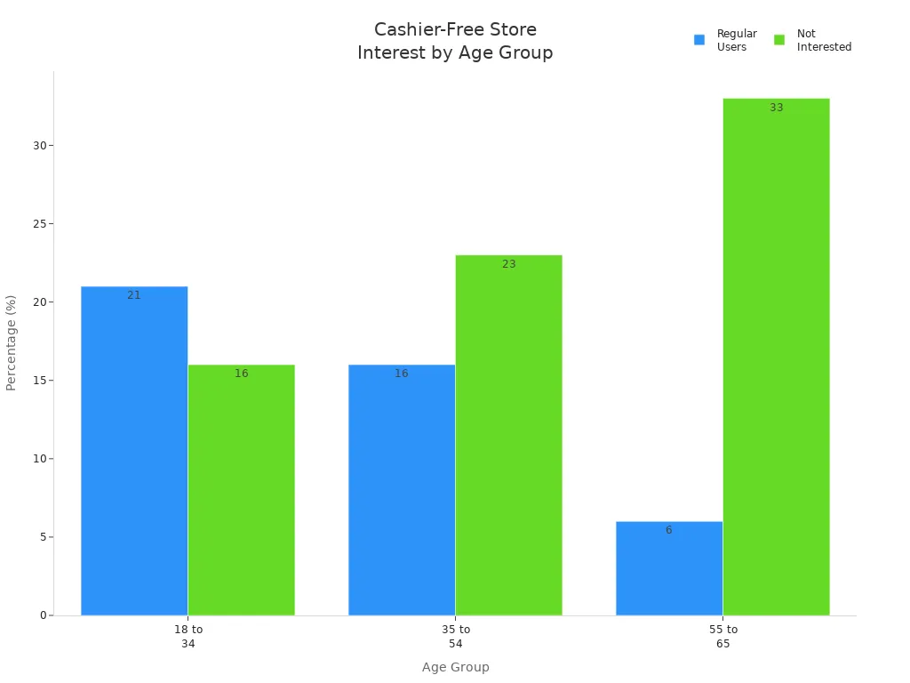 Bar chart comparing regular users and not interested percentages across age groups for cashier-free stores