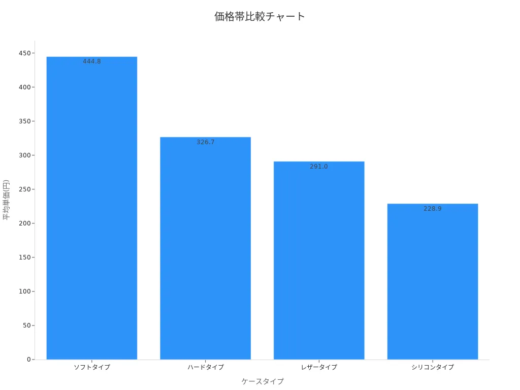 シリコン、レザー他のケースの平均単価比較グラフ