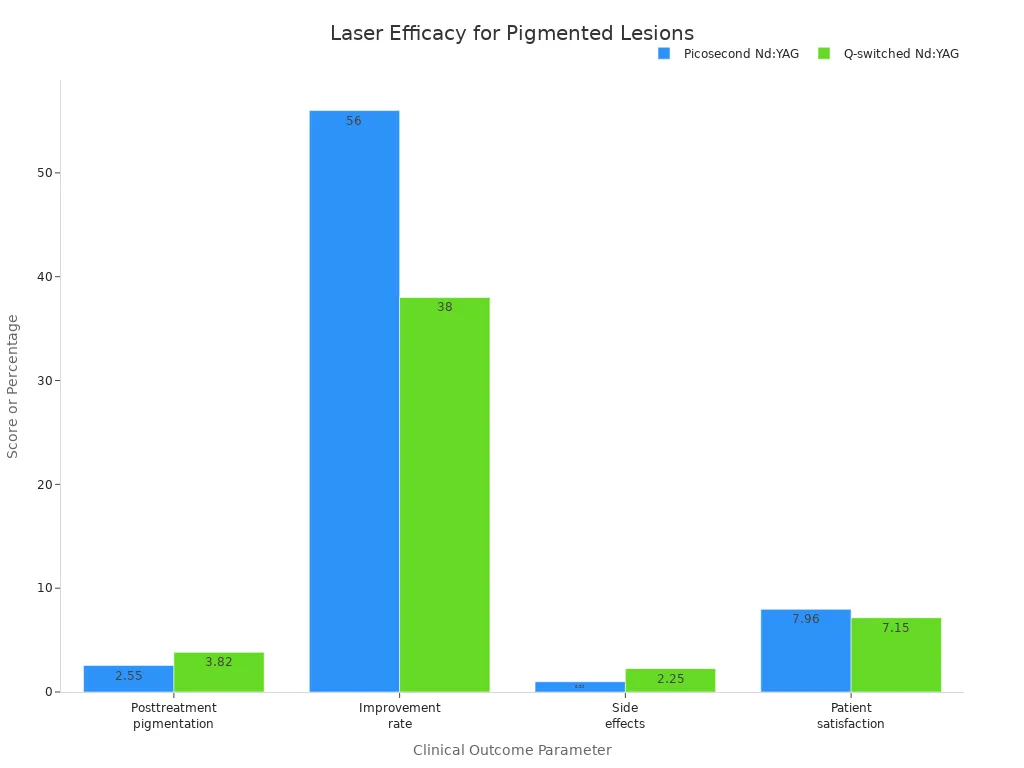 Grouped bar chart comparing picosecond and Q-switched Nd:YAG lasers for pigmented lesion treatment