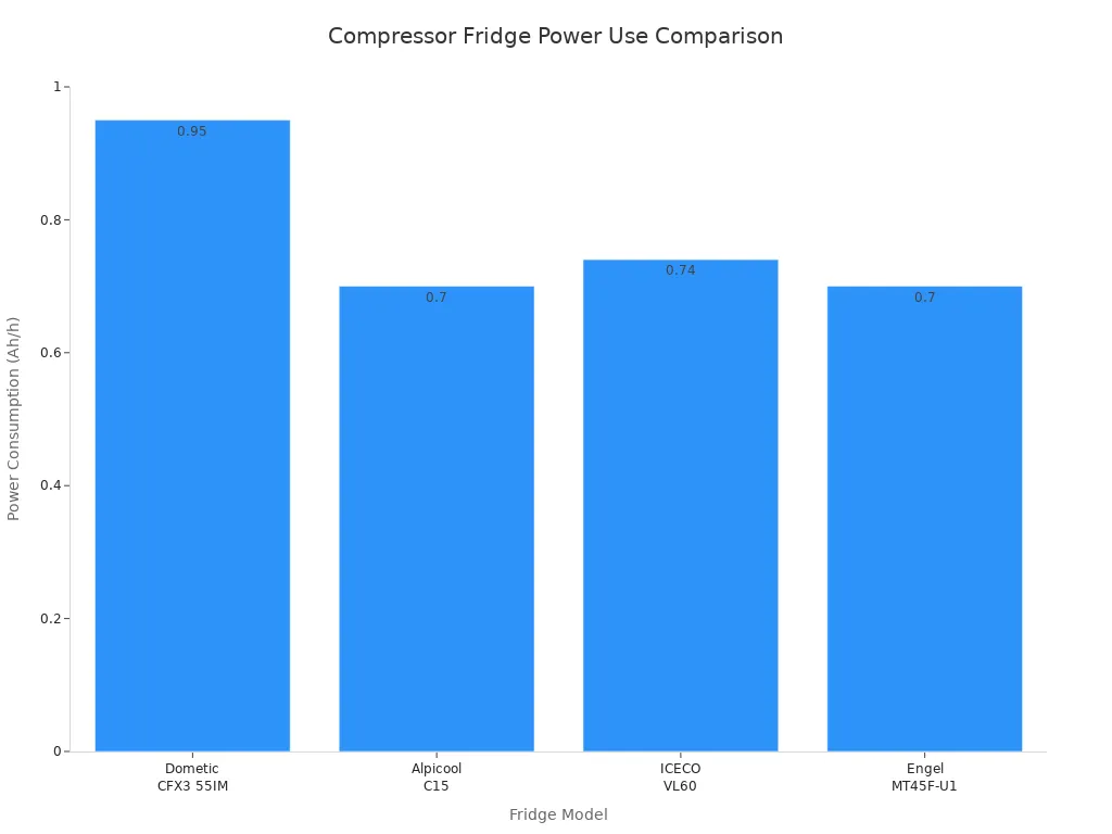 Bar chart comparing power consumption of four compressor fridge models for solar panel compatibility