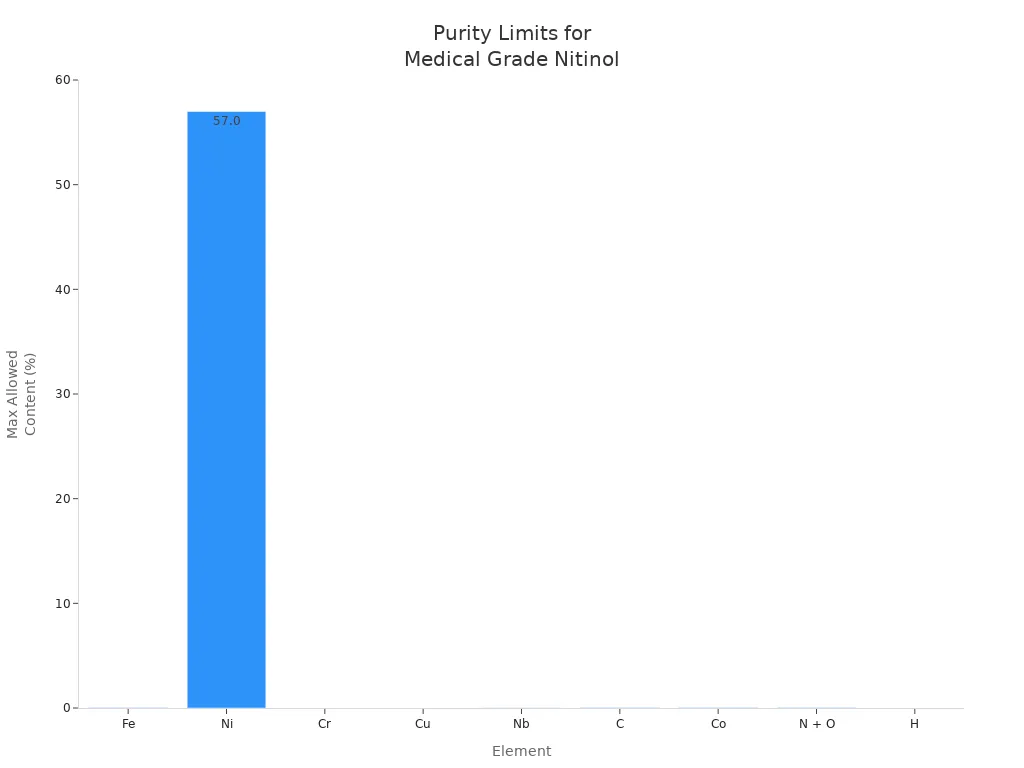 Bar chart showing maximum allowed content of elements in medical grade Nitinol tubing