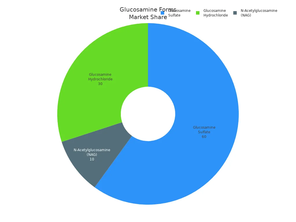 Pie chart showing market share of glucosamine forms