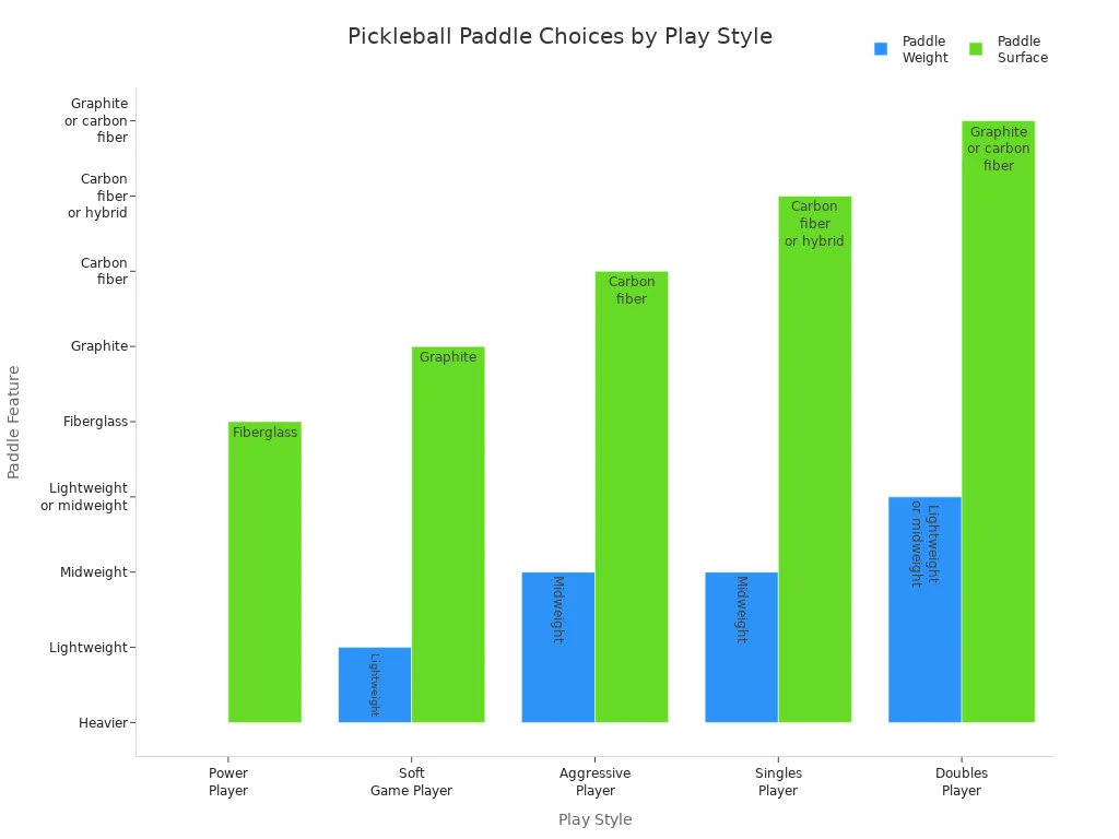 Bar chart comparing paddle weight and surface for different pickleball play styles
