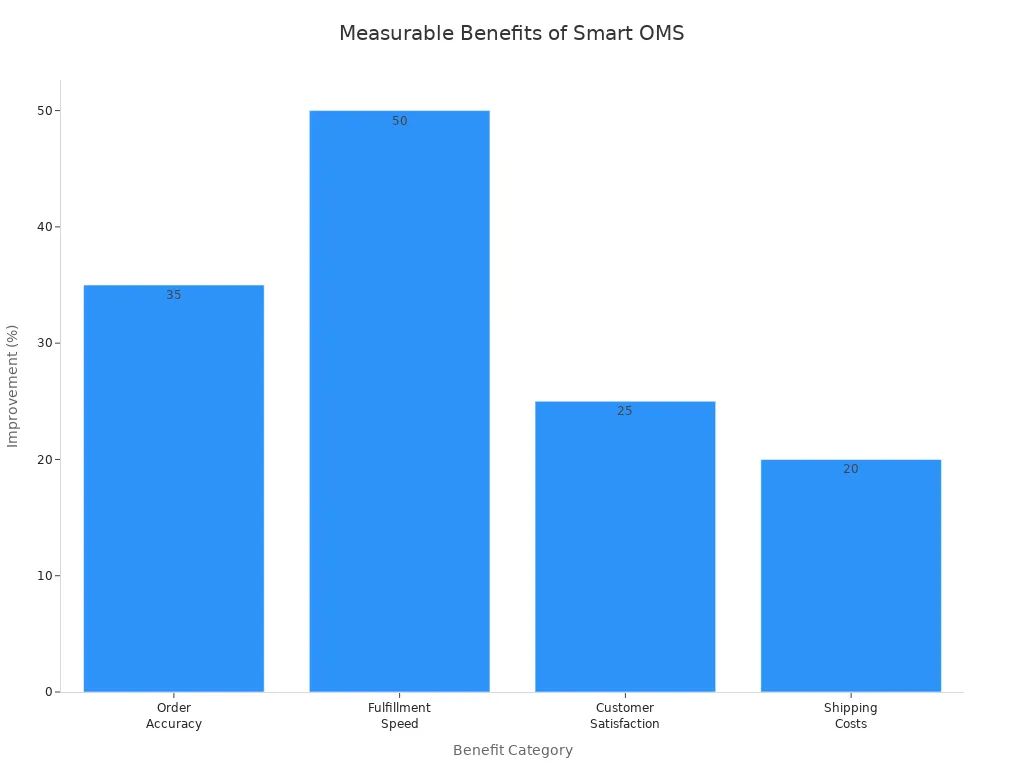 Bar chart showing measurable improvements from smart order management systems in B2B fulfillment
