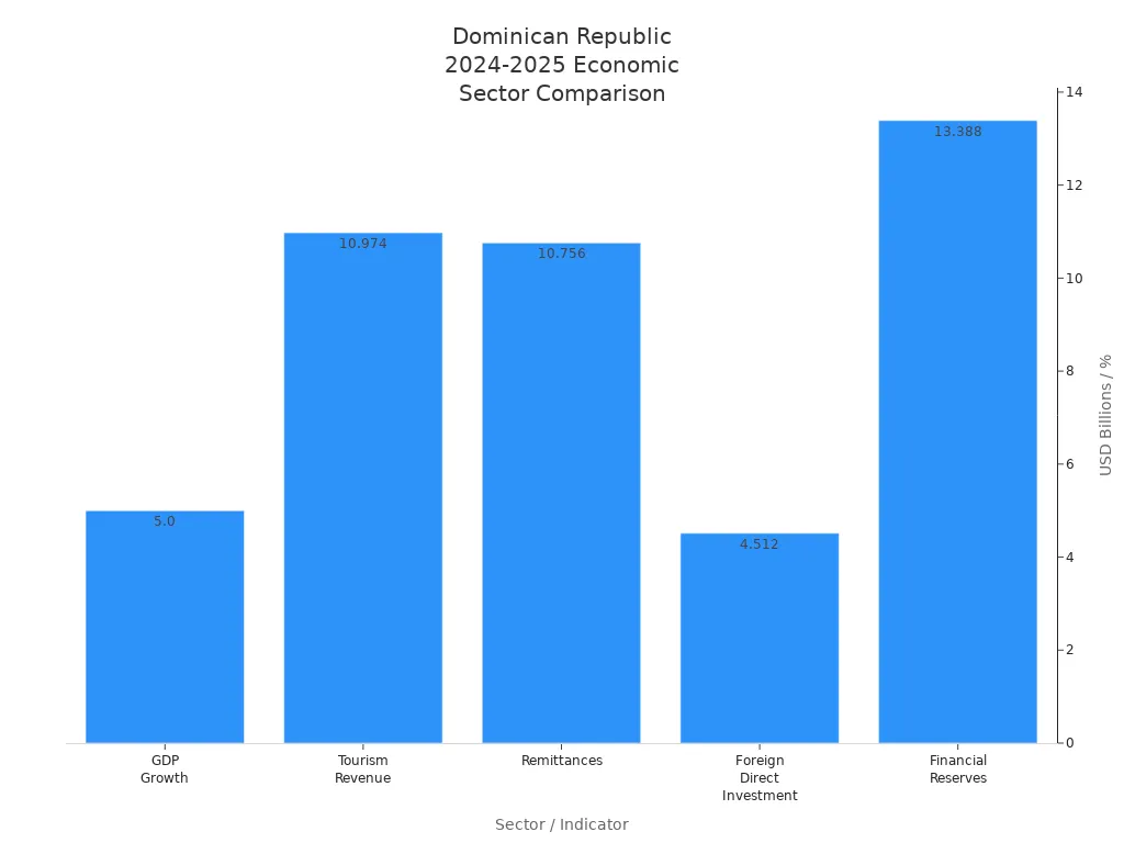 Bar chart comparing GDP growth, tourism revenue, remittances, FDI, and reserves in the Dominican Republic for 2024-2025