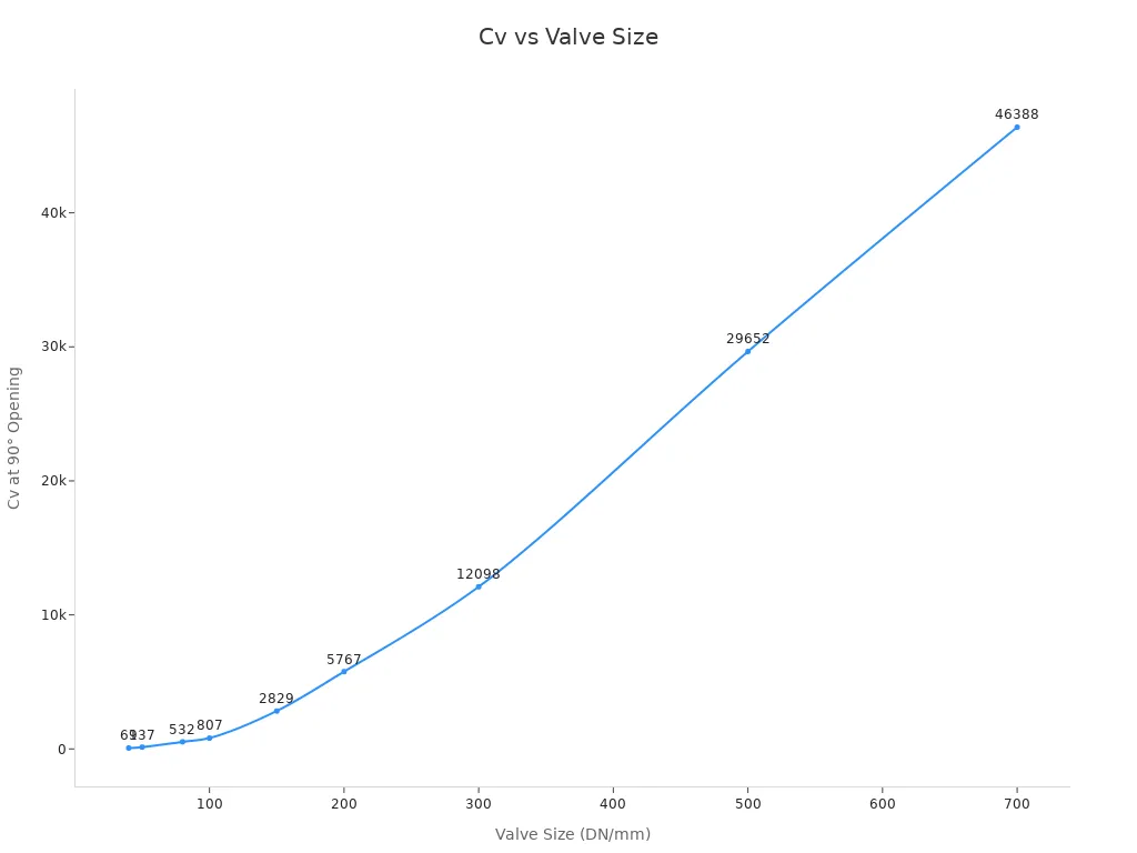 A line chart showing the relationship between valve size (DN/mm) and Cv value.
