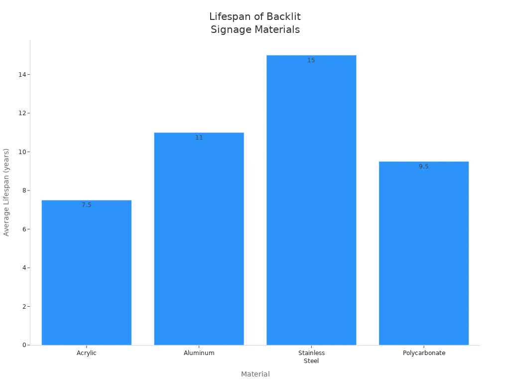 Bar chart comparing average lifespan of acrylic, aluminum, stainless steel, and polycarbonate in backlit signage