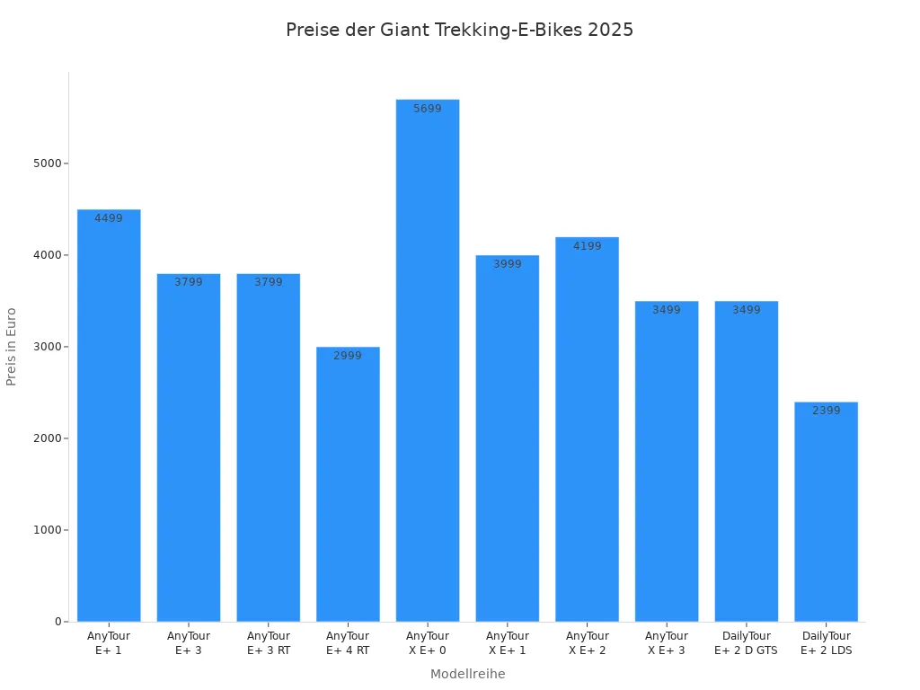 Balkendiagramm der Preise verschiedener Giant Trekking-E-Bike Modellreihen für 2025