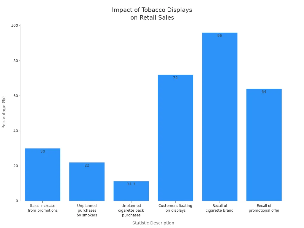 Bar chart showing statistics on the impact of tobacco displays on retail sales