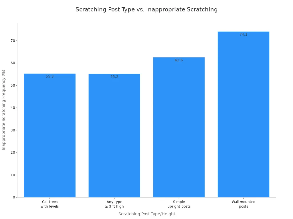 Bar chart comparing scratching frequency for different cat scratching post types
