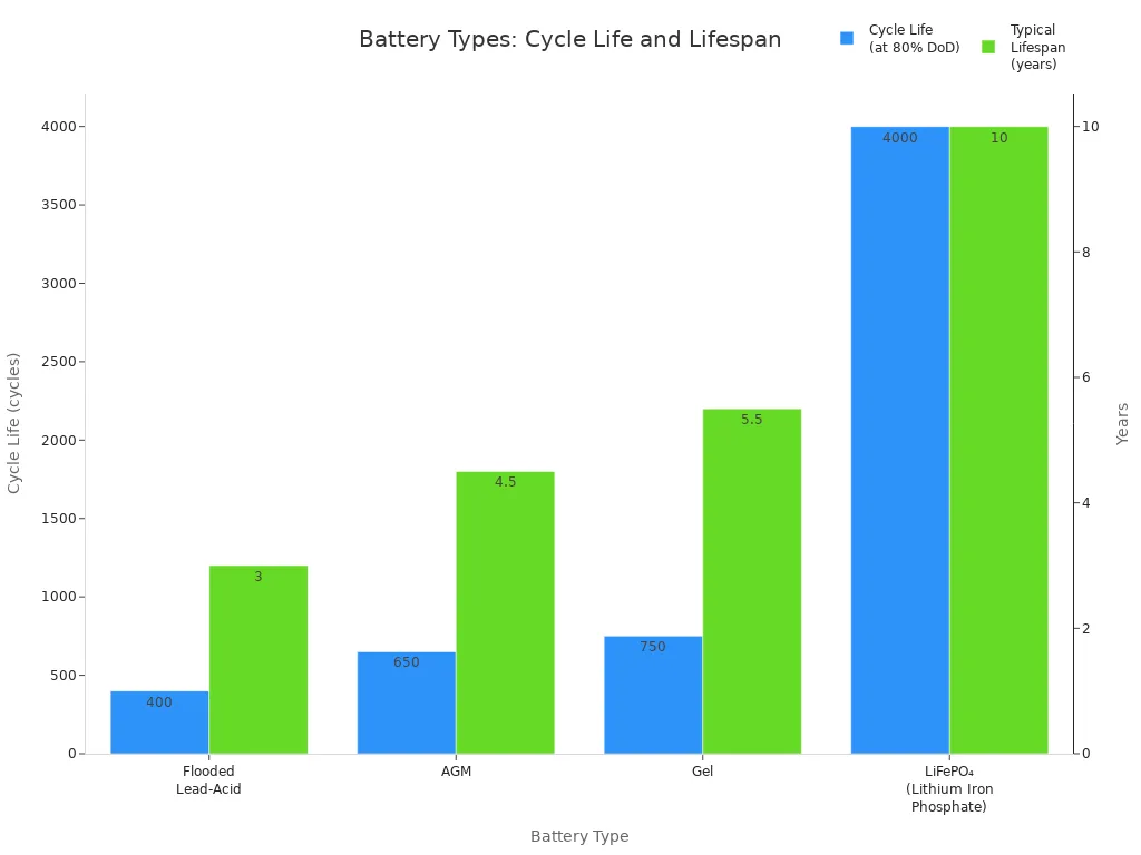 Grouped bar chart comparing cycle life and lifespan of four battery types