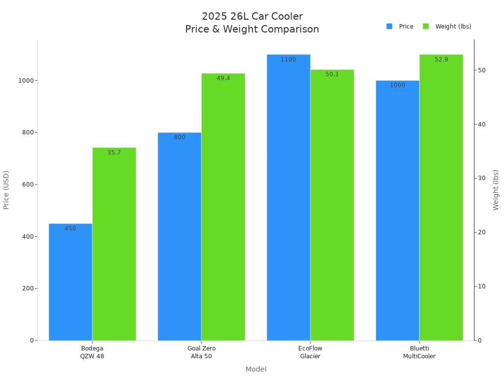 Bar chart comparing price and weight of four 26L car refrigerator models for 2025