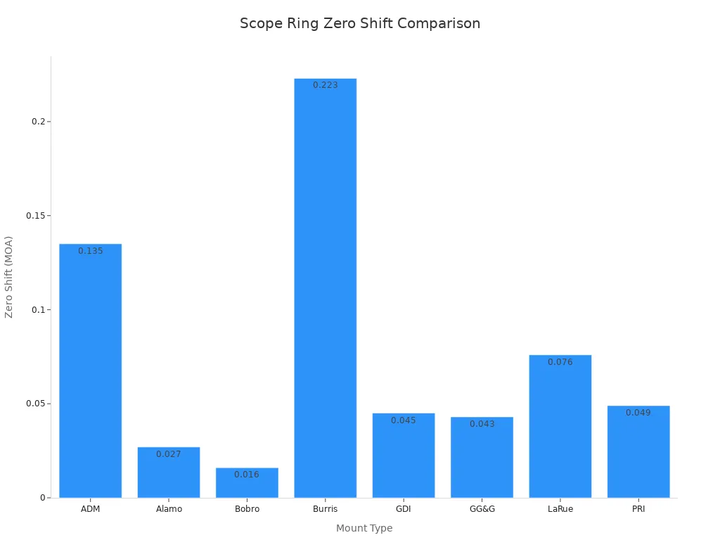 Stĺpcový graf porovnávajúci hodnoty nulového posunu pre rôzne krúžky puškohľadu