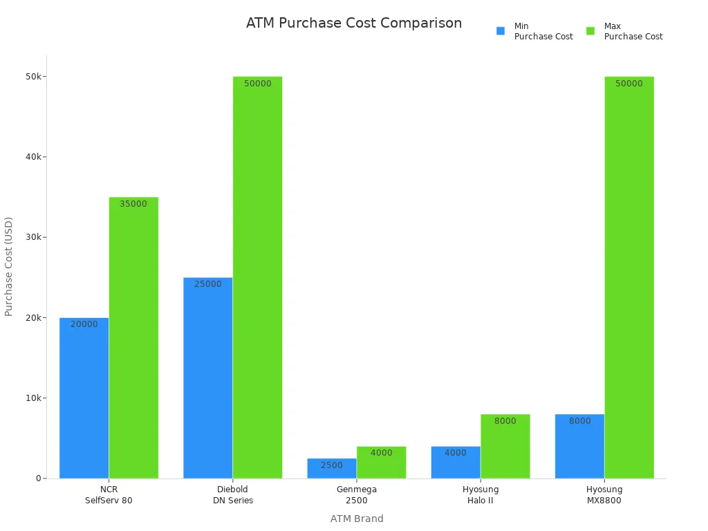Bar chart comparing minimum and maximum purchase costs for five ATM brands
