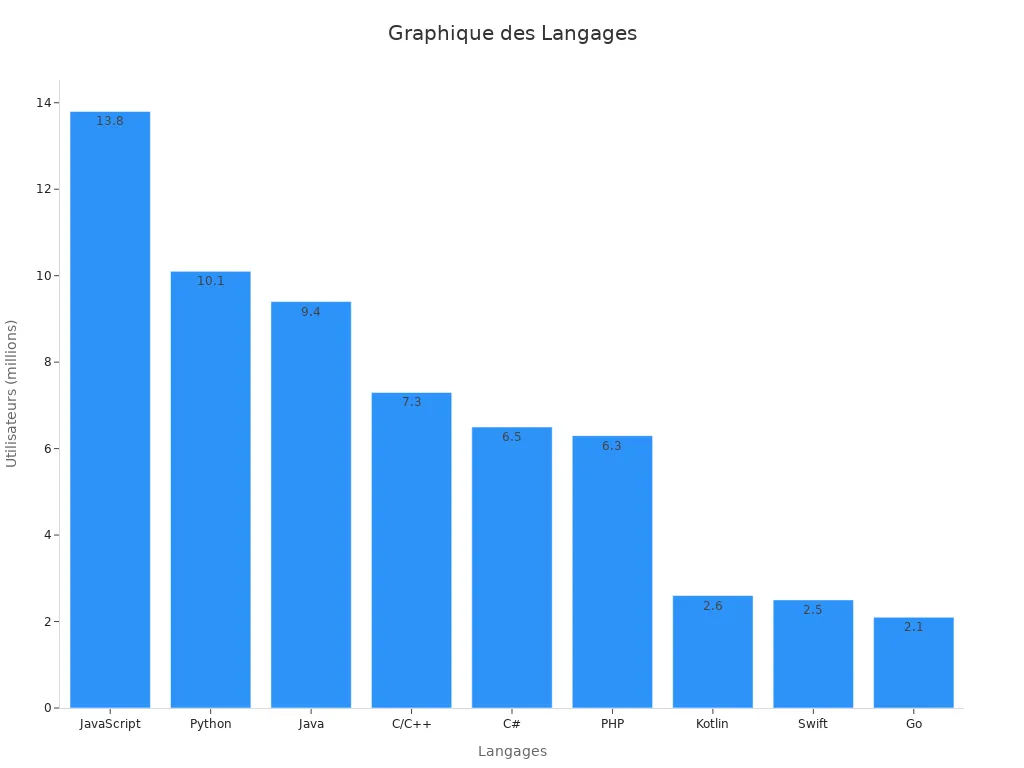 Graphique en barres comparant les utilisateurs par langage
