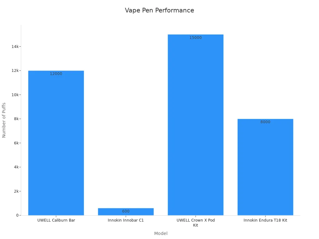 Bar chart comparing vape pen puff counts across models