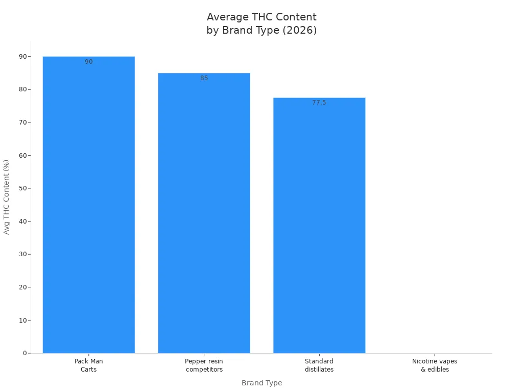 Bar chart comparing average THC content in Packman vapes and leading brands in 2026
