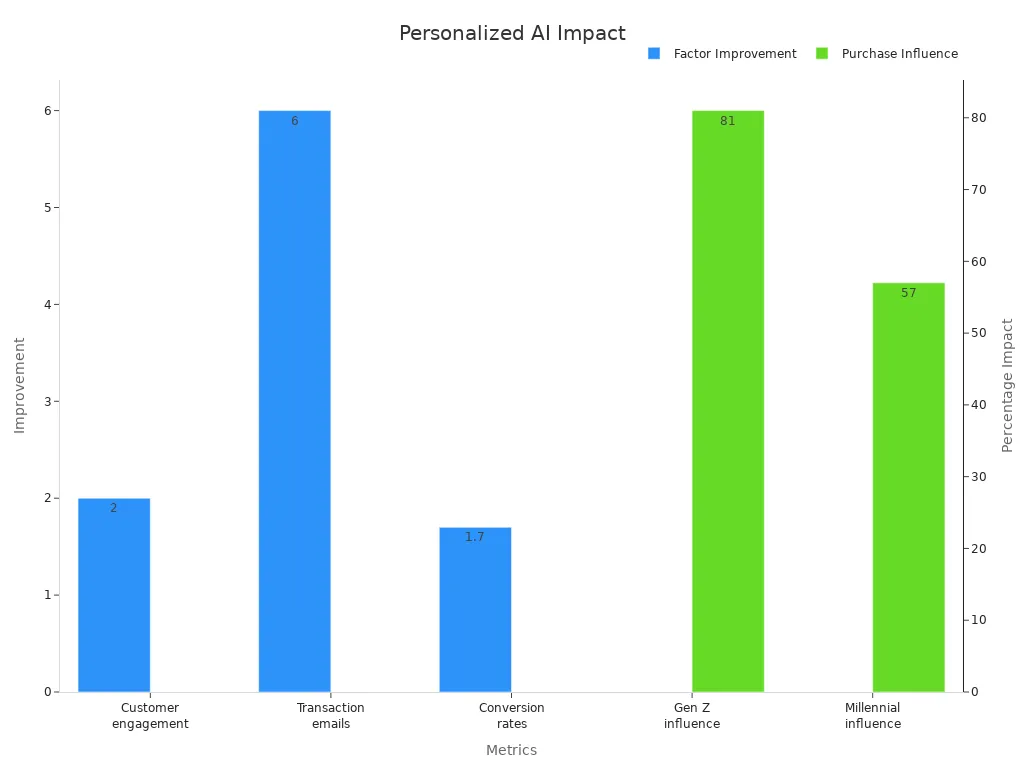Bar chart showing multiplier and percentage improvements from AI strategies