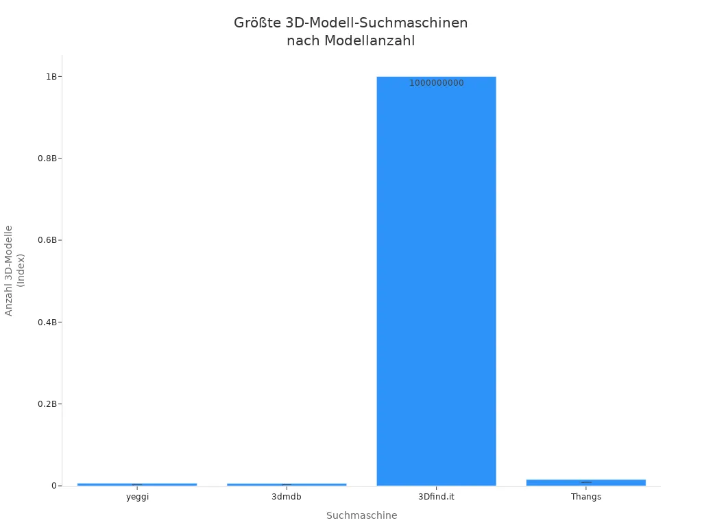 Balkendiagramm der größten 3D-Druck-Modell-Suchmaschinen nach Anzahl der Modelle