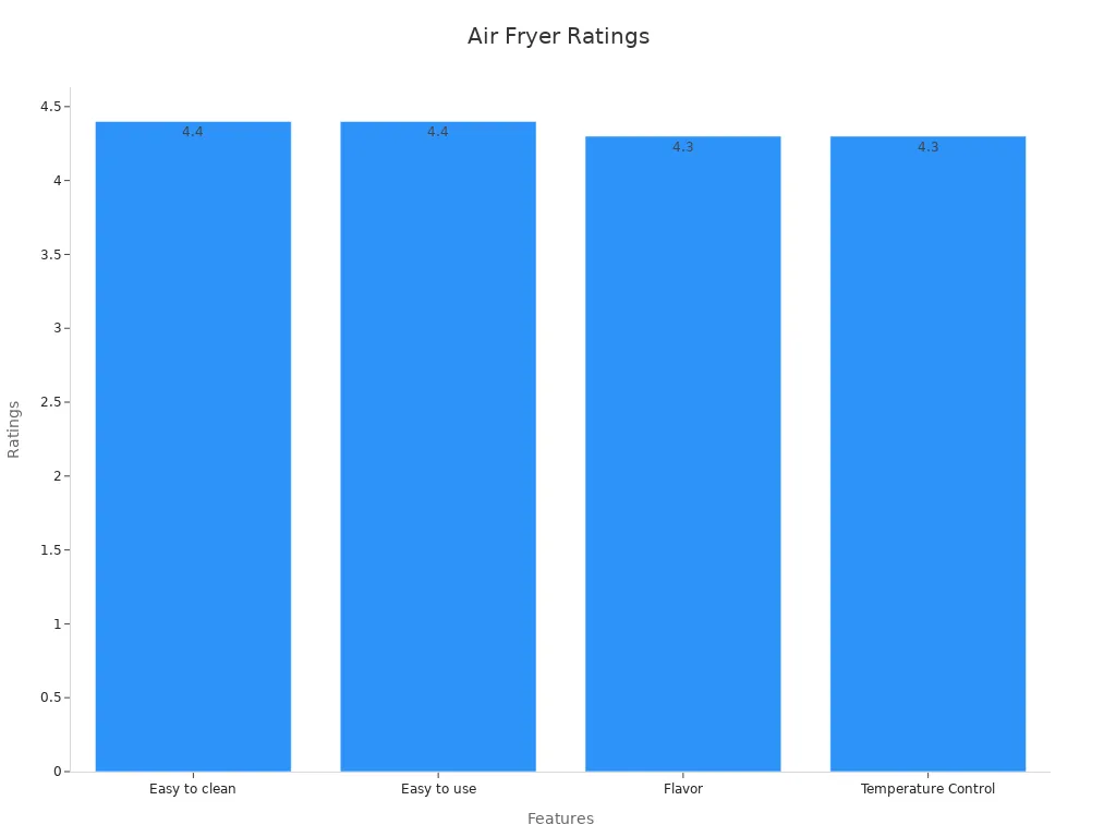 Bar chart displaying performance metrics and user satisfaction ratings for the Instant Vortex Plus 6-Quart Air Fryer