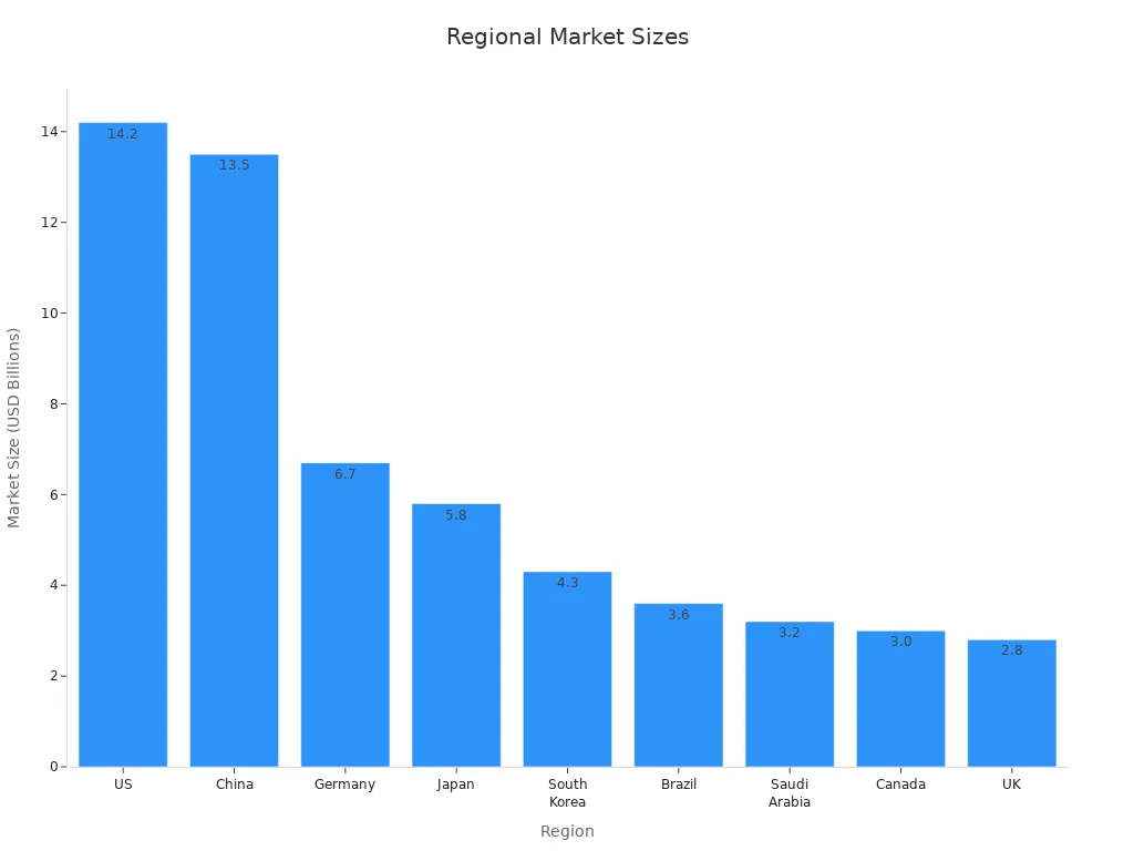 Bar chart showing 2025 market sizes across regions