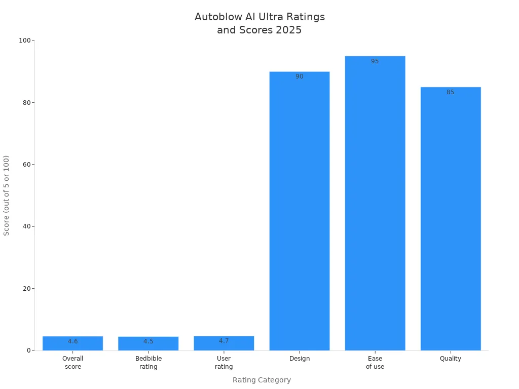 Bar chart showing Autoblow AI Ultra ratings and scores for 2025