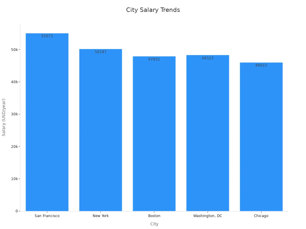 Bar chart showing midpoint salary trends by city for customer service roles