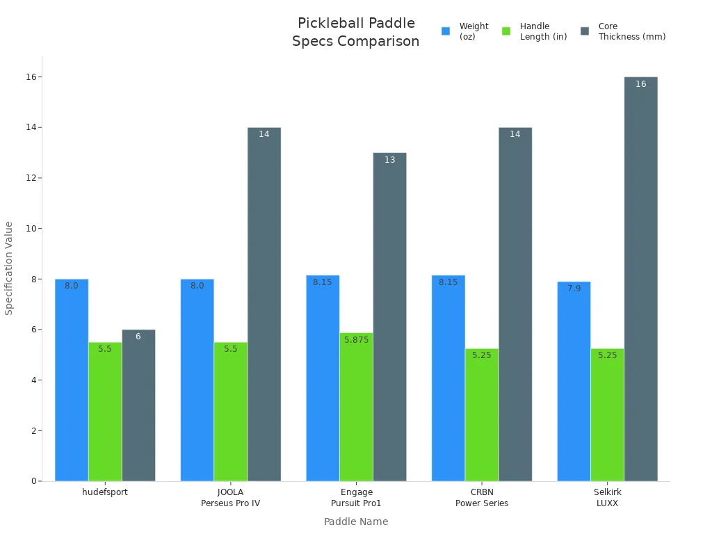 Bar chart comparing weight, handle length, and core thickness of five leading pickleball paddles