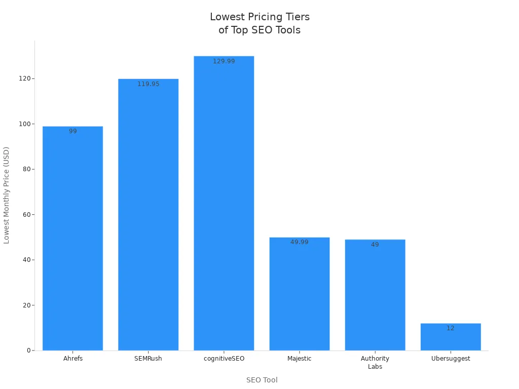 Bar chart comparing the lowest monthly pricing tiers of top SEO tools.