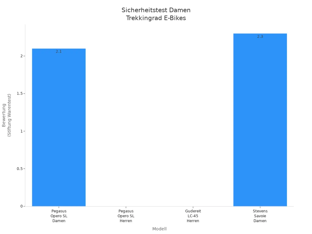 Balkendiagramm mit Bewertungen von Damen Trekkingrad E-Bikes im Sicherheitstest