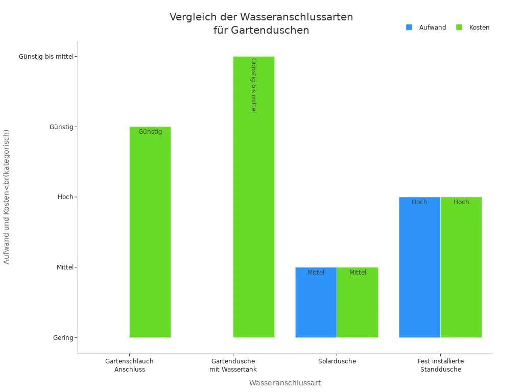 Balkendiagramm zeigt Aufwand und Kosten verschiedener Wasseranschlussarten für Gartenduschen