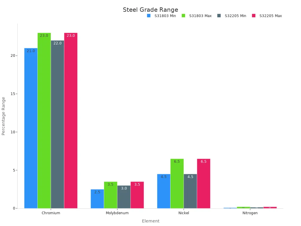 Bar chart comparing min and max chemical composition percentages for duplex stainless steel grades.