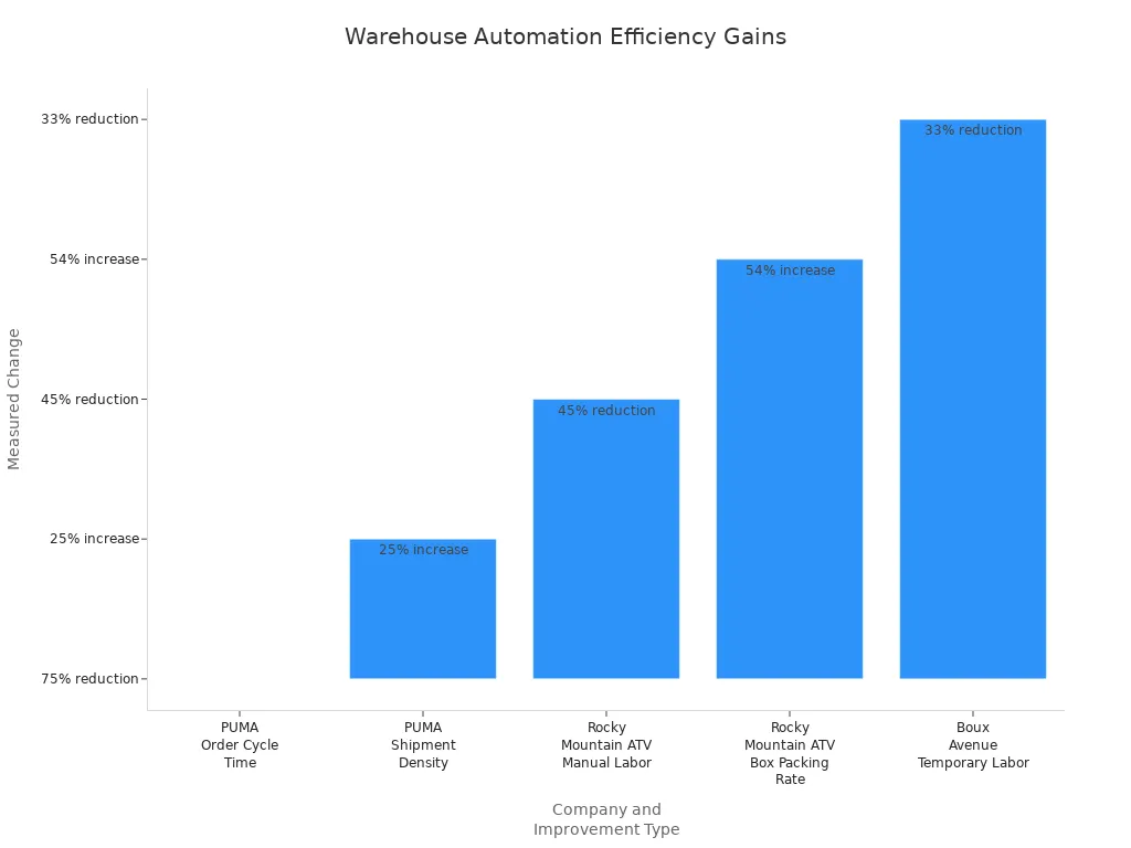 Bar chart showing efficiency improvements after warehouse automation for several companies