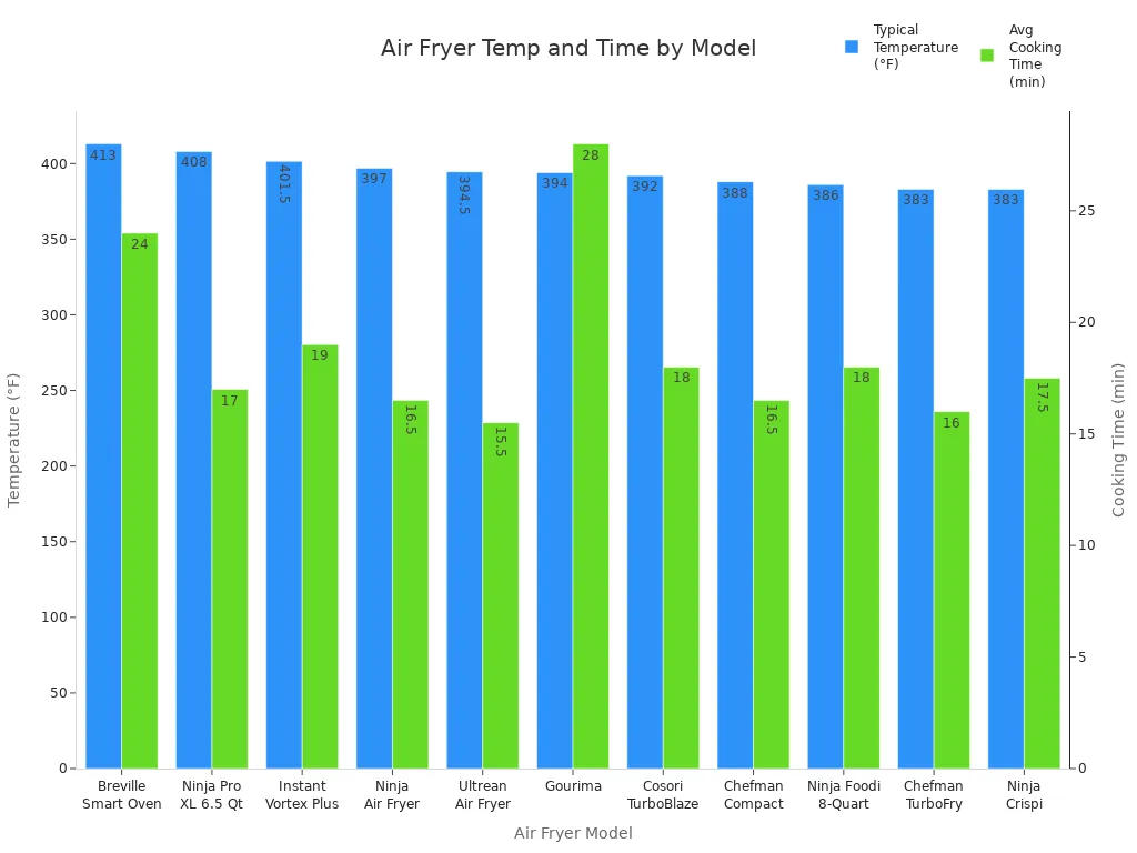 What should you look for in an Air Fryer Cooker Digital Control in 2025插图3 Bar chart comparing typical temperature and average cooking time for various air fryer models in 2025