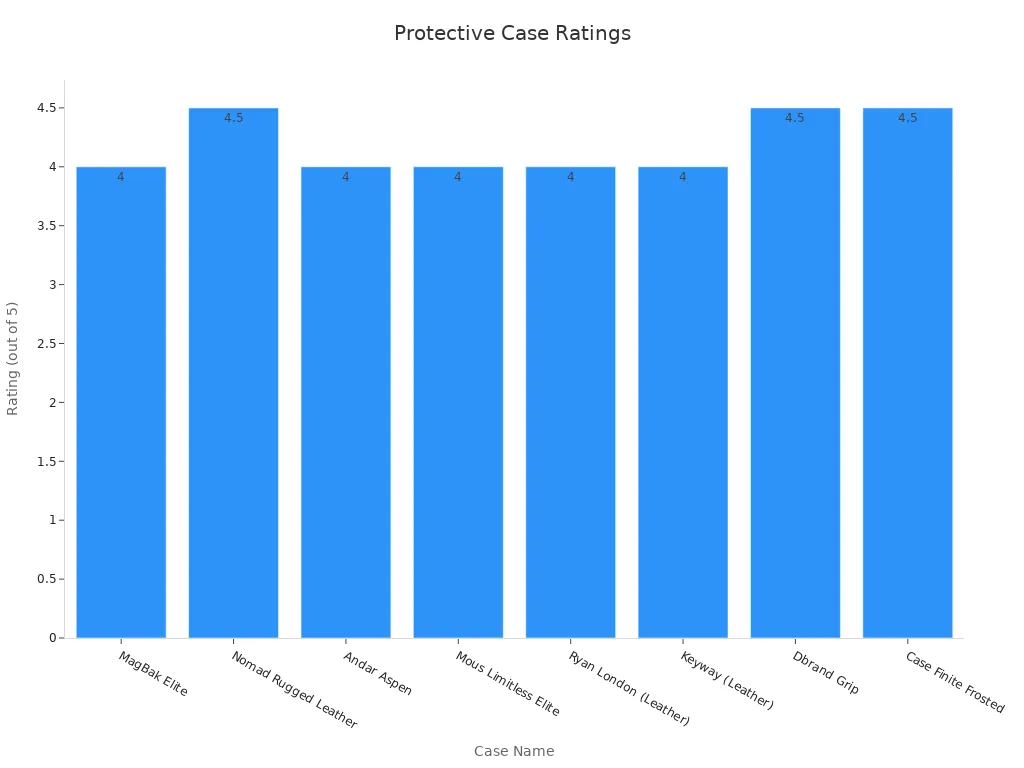 Bar chart showing aggregated ratings for iPhone 16 Pro Max protective cases.