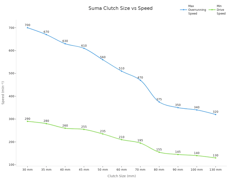 Line chart showing max overrunning and min drive speeds for Suma clutch sizes