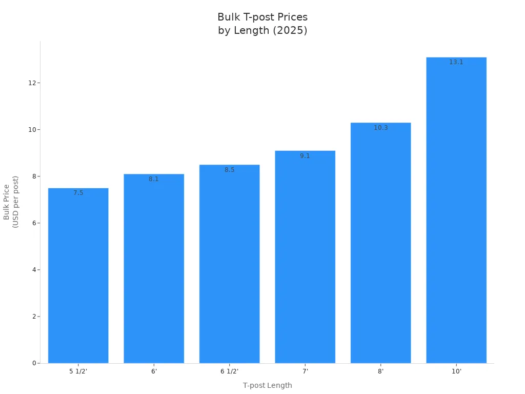 Top 3 Bulk T Posts for Secure Fencing 2025 Top 3 Bulk T Posts for Secure Fencing 2025