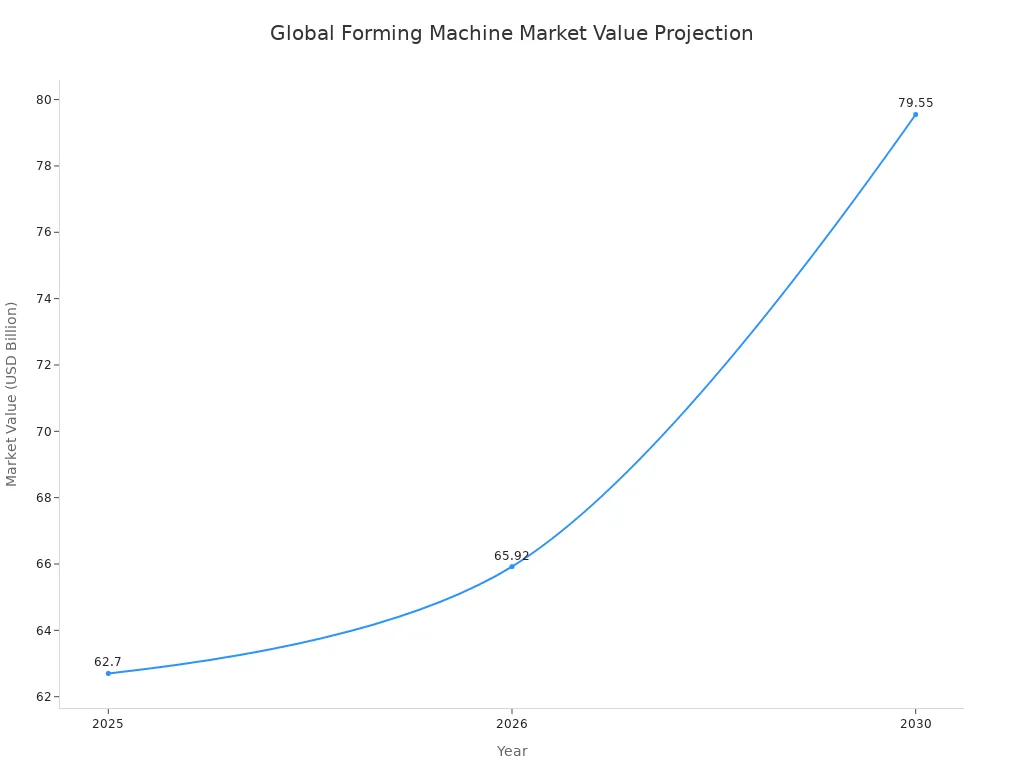 Line chart displaying the global forming machine market value projection from 2025 to 2030 in billions of USD.