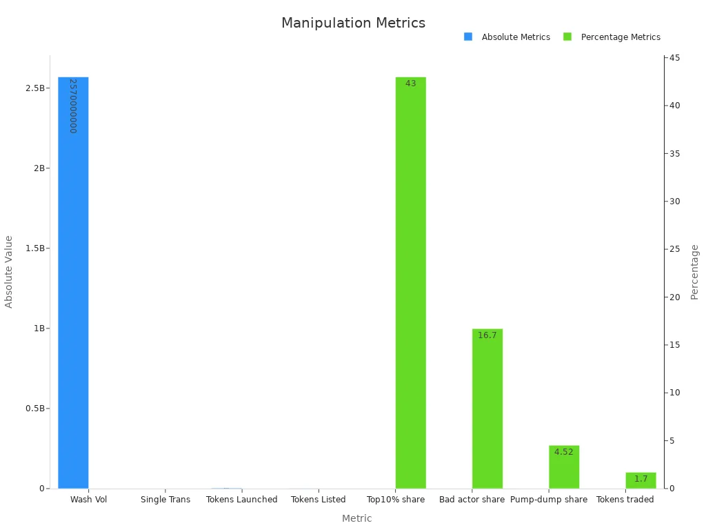 Bar chart showing absolute values and percentages for market manipulation metrics.