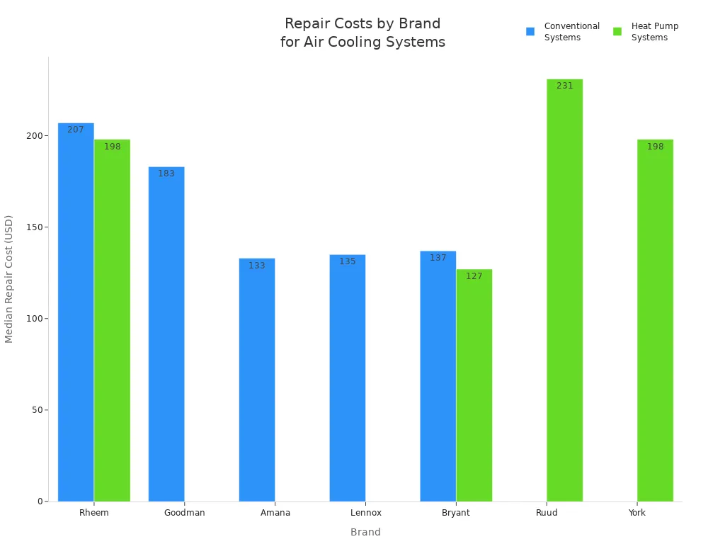 Bar chart comparing median repair costs for conventional and heat pump air cooling systems by brand