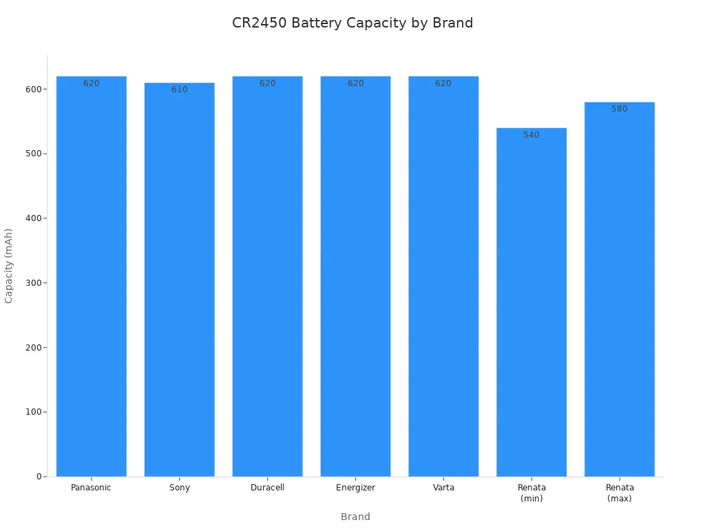 Bar chart comparing CR2450 battery capacities from Panasonic, Sony, Duracell, Energizer, Varta, and Renata.